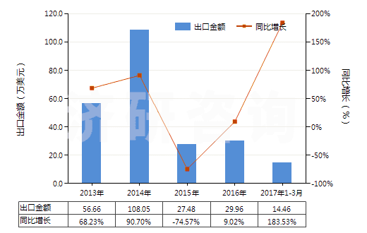 2013-2017年3月中國氨芐青霉素(HS29411011)出口總額及增速統(tǒng)計